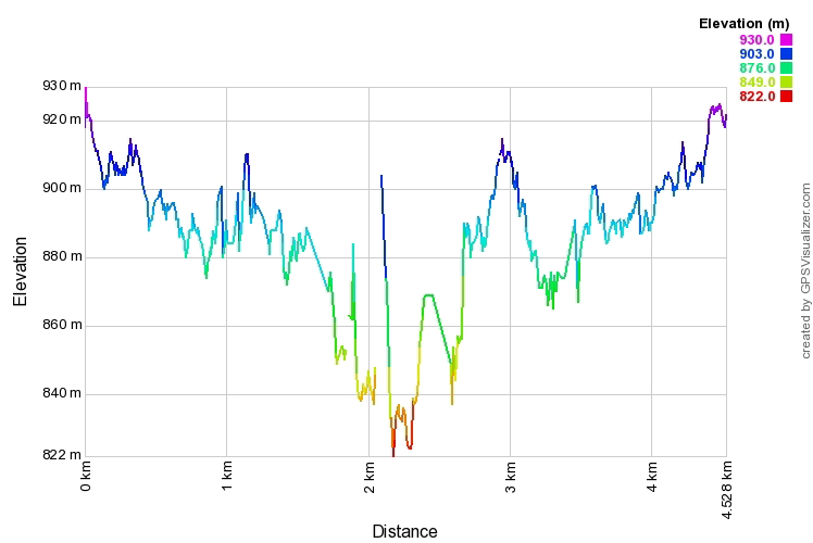 Elevation profile of walk