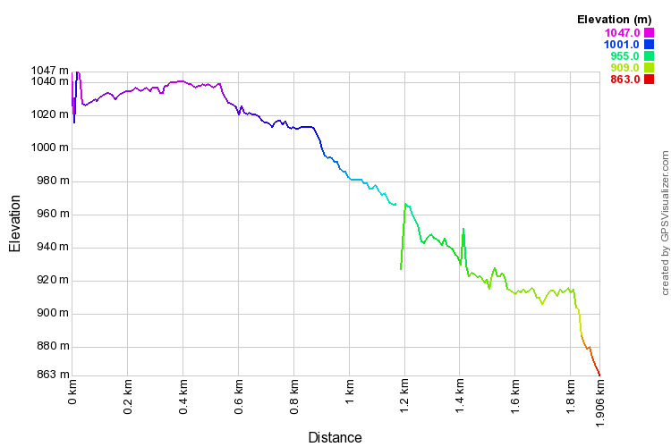 Elevation profile of walk - one way